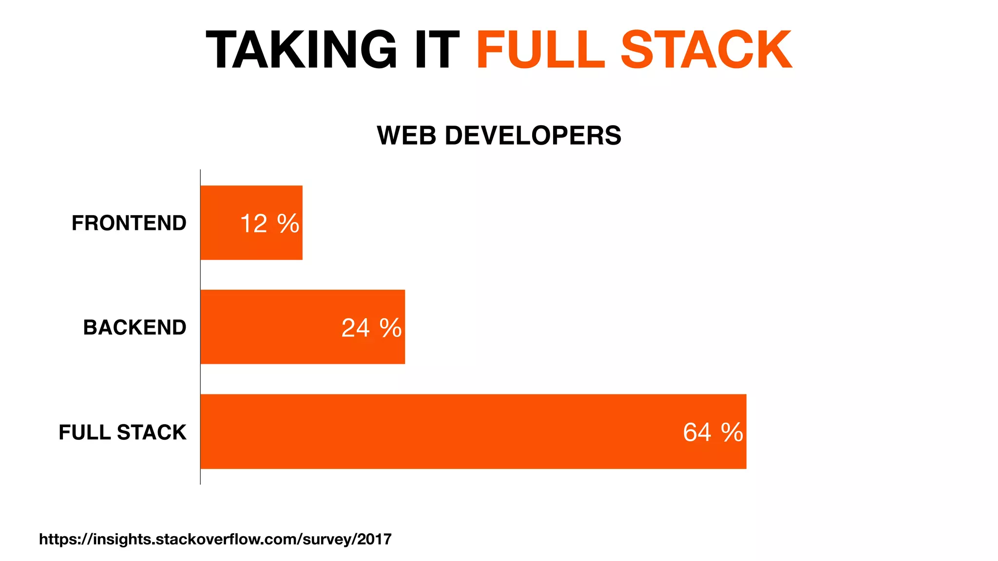 TAKING IT FULL STACK
WEB DEVELOPERS
FRONTEND
BACKEND
FULL STACK 64 %
24 %
12 %
https://insights.stackoverﬂow.com/survey/2017
 