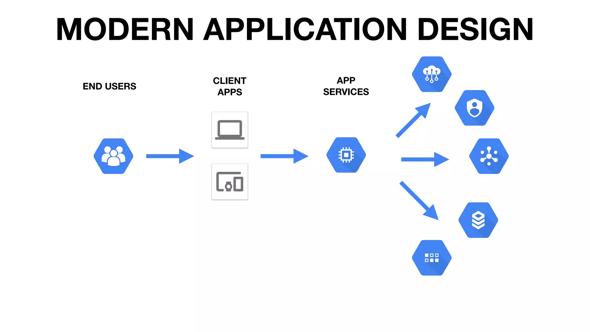 MODERN APPLICATION DESIGN
END USERS
CLIENT  
APPS
APP  
SERVICES
 