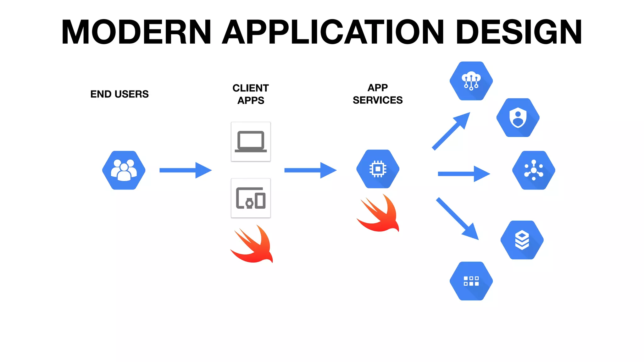 MODERN APPLICATION DESIGN
END USERS
CLIENT  
APPS
APP  
SERVICES
 