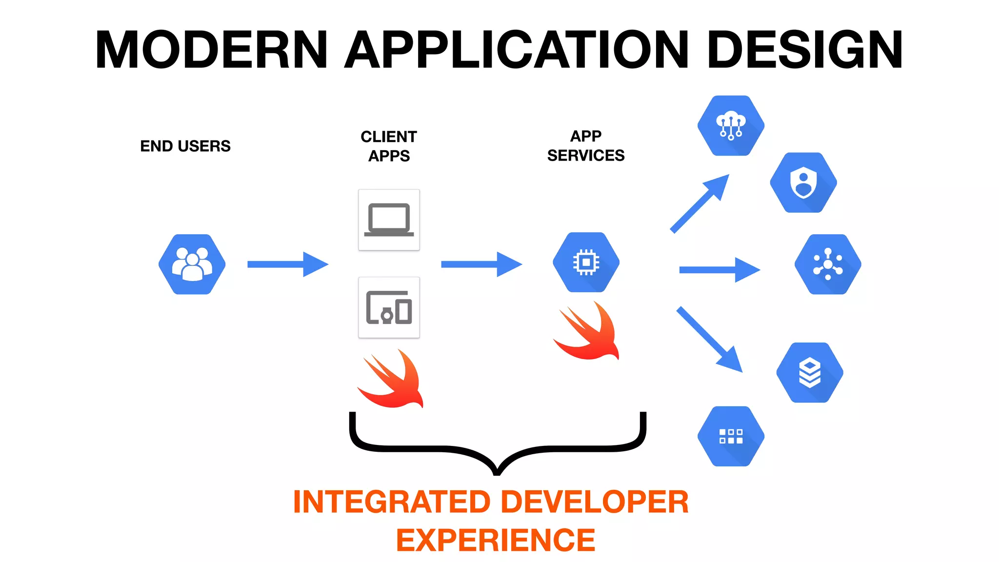 MODERN APPLICATION DESIGN
END USERS
CLIENT  
APPS
APP  
SERVICES
}INTEGRATED DEVELOPER
EXPERIENCE
 