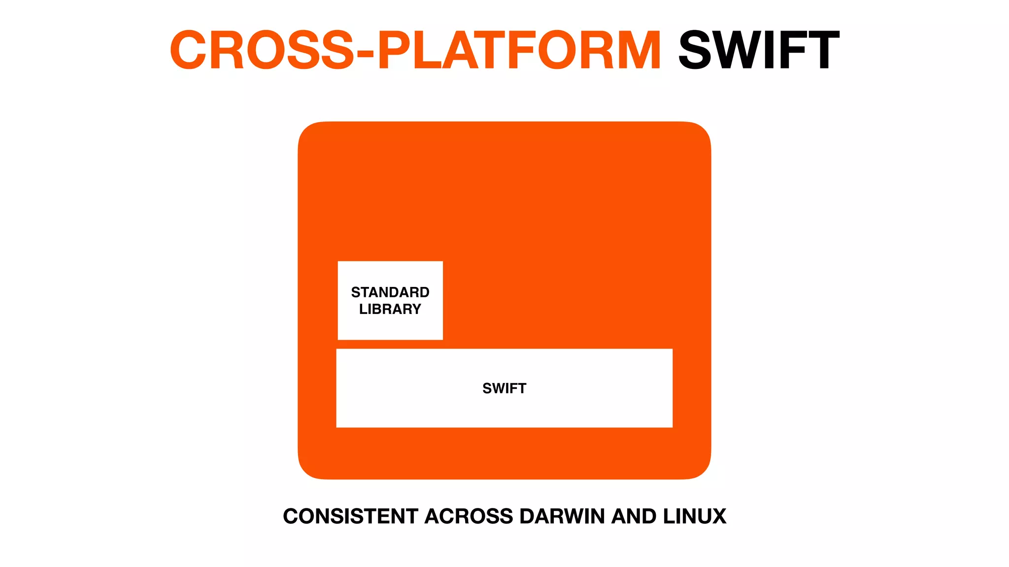 STANDARD 
LIBRARY
SWIFT
CROSS-PLATFORM SWIFT
CONSISTENT ACROSS DARWIN AND LINUX
 
