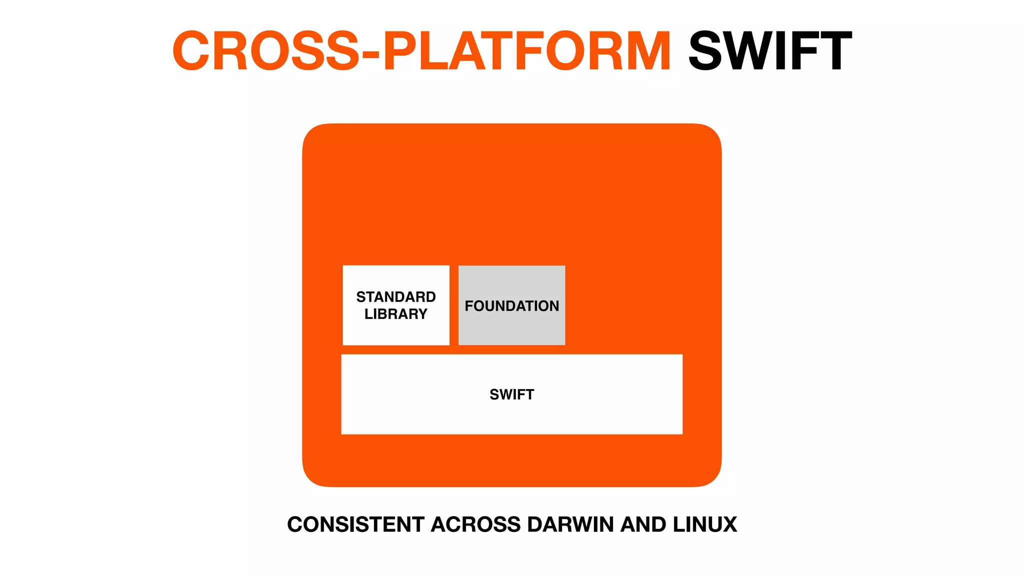 STANDARD 
LIBRARY
FOUNDATION
SWIFT
CROSS-PLATFORM SWIFT
CONSISTENT ACROSS DARWIN AND LINUX
 