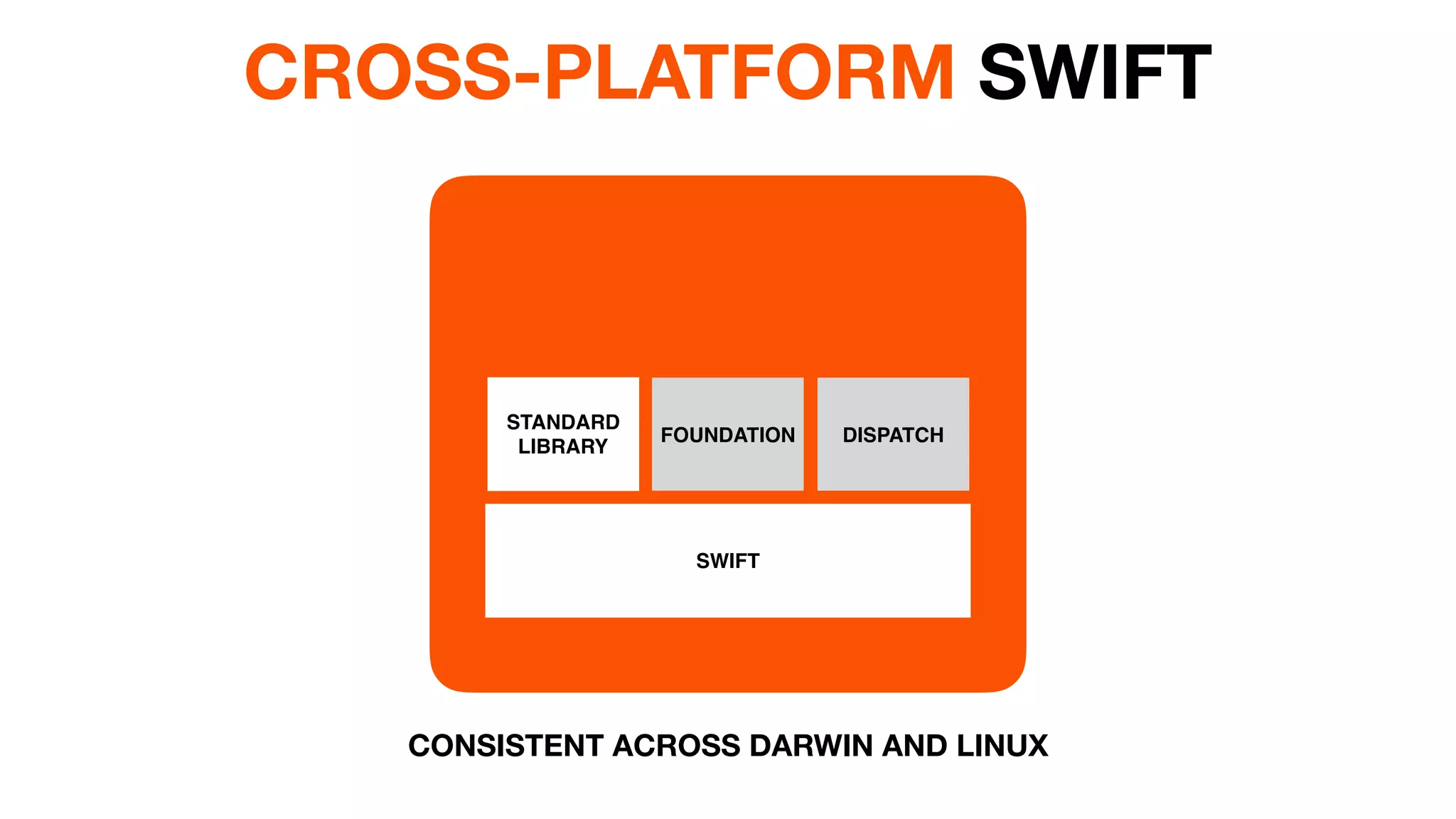 STANDARD 
LIBRARY
FOUNDATION DISPATCH
SWIFT
CROSS-PLATFORM SWIFT
CONSISTENT ACROSS DARWIN AND LINUX
 
