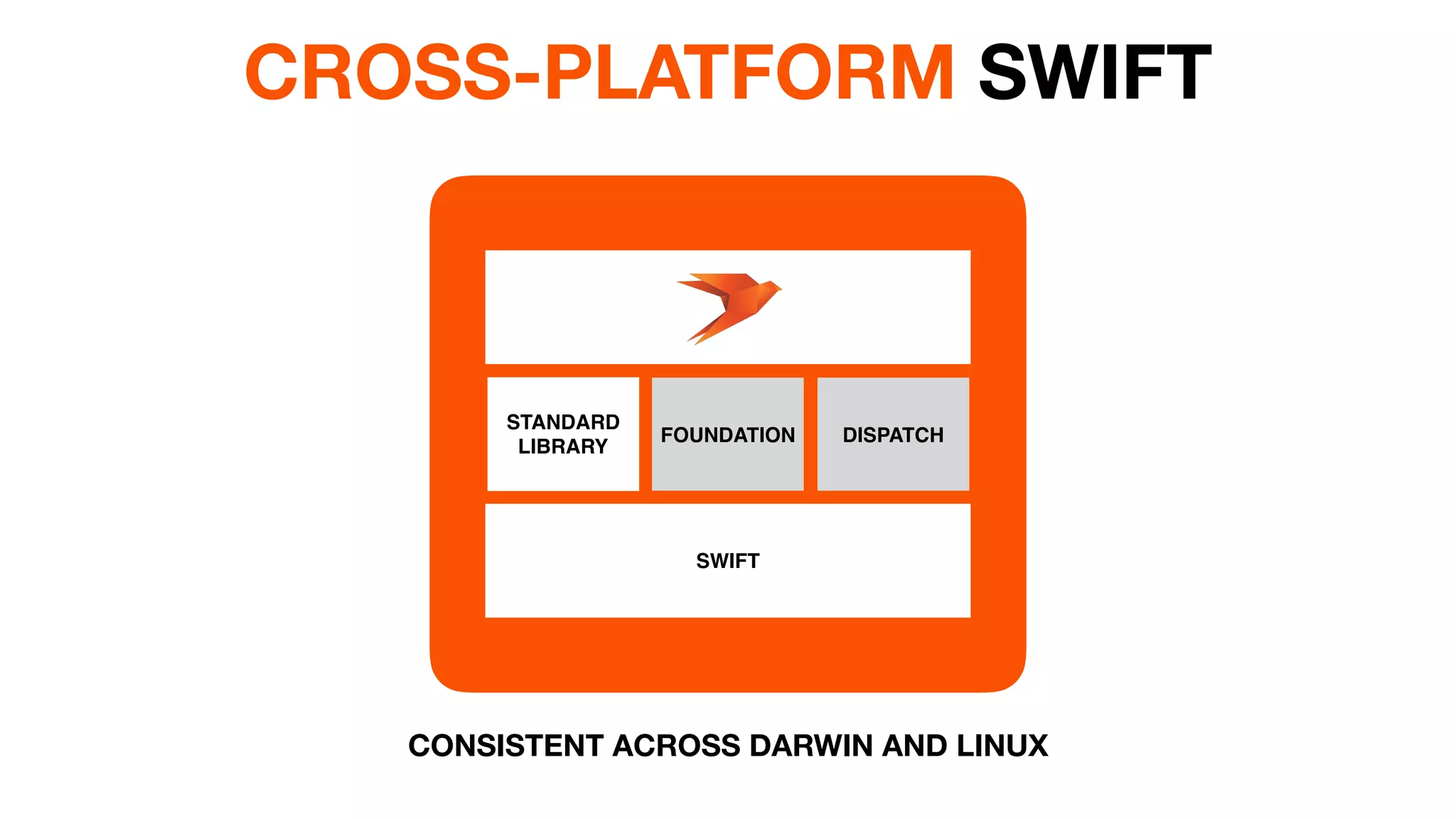 STANDARD 
LIBRARY
FOUNDATION DISPATCH
SWIFT
CROSS-PLATFORM SWIFT
CONSISTENT ACROSS DARWIN AND LINUX
 