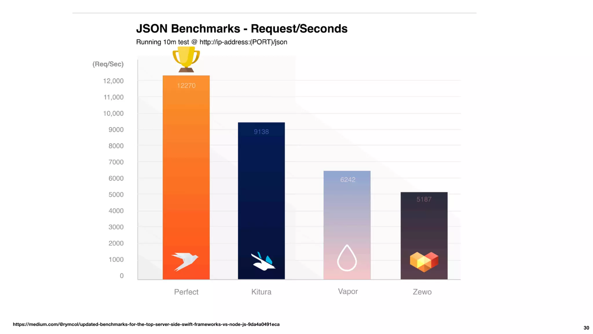 30
https://medium.com/@rymcol/updated-benchmarks-for-the-top-server-side-swift-frameworks-vs-node-js-9da4a0491eca
 