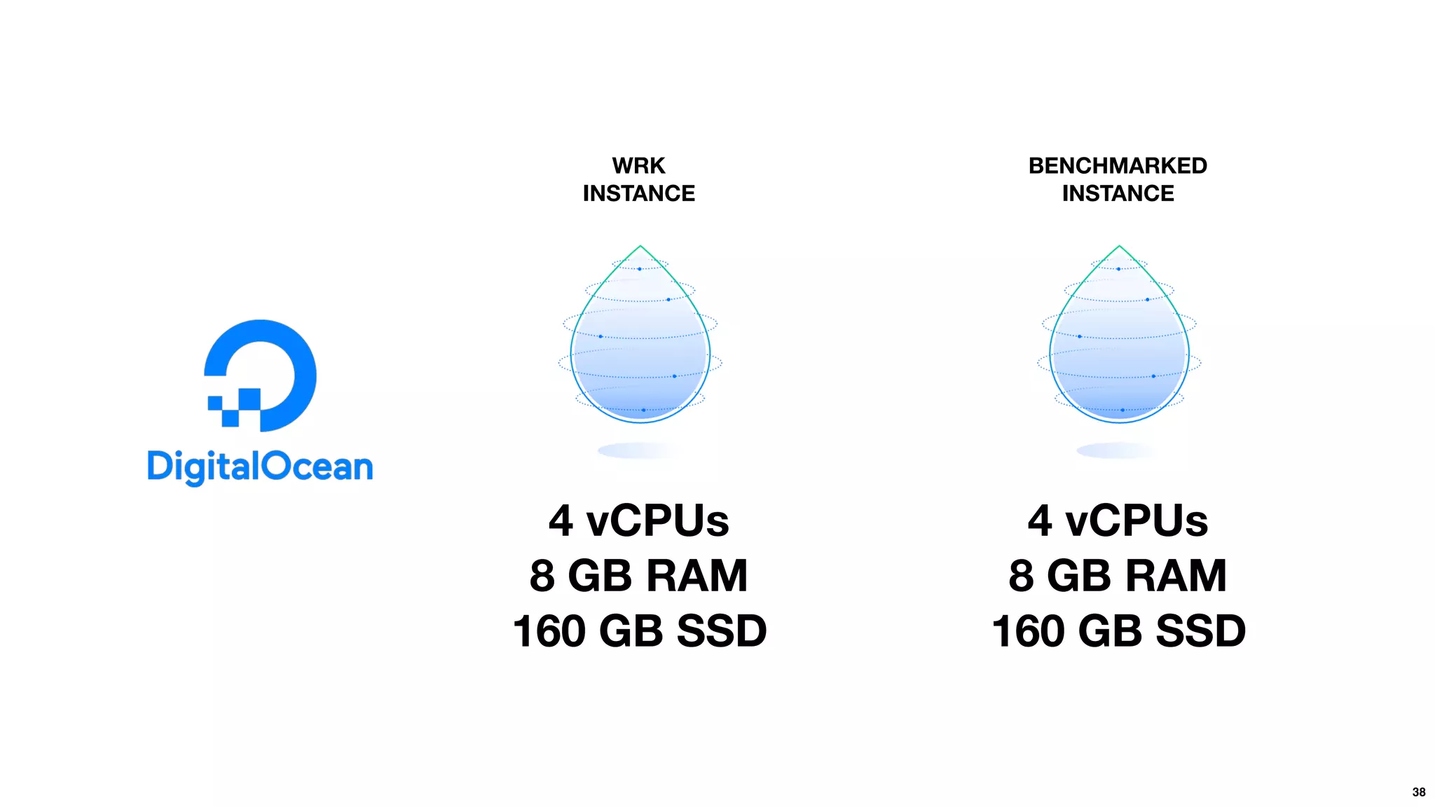 38
WRK 
INSTANCE
BENCHMARKED 
INSTANCE
4 vCPUs
8 GB RAM 
160 GB SSD
4 vCPUs
8 GB RAM 
160 GB SSD
 
