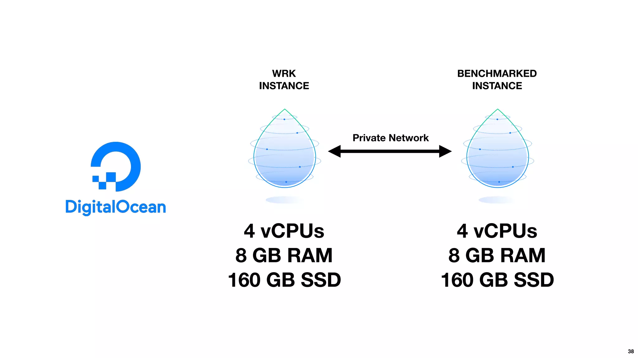 38
WRK 
INSTANCE
BENCHMARKED 
INSTANCE
4 vCPUs
8 GB RAM 
160 GB SSD
Private Network
4 vCPUs
8 GB RAM 
160 GB SSD
 