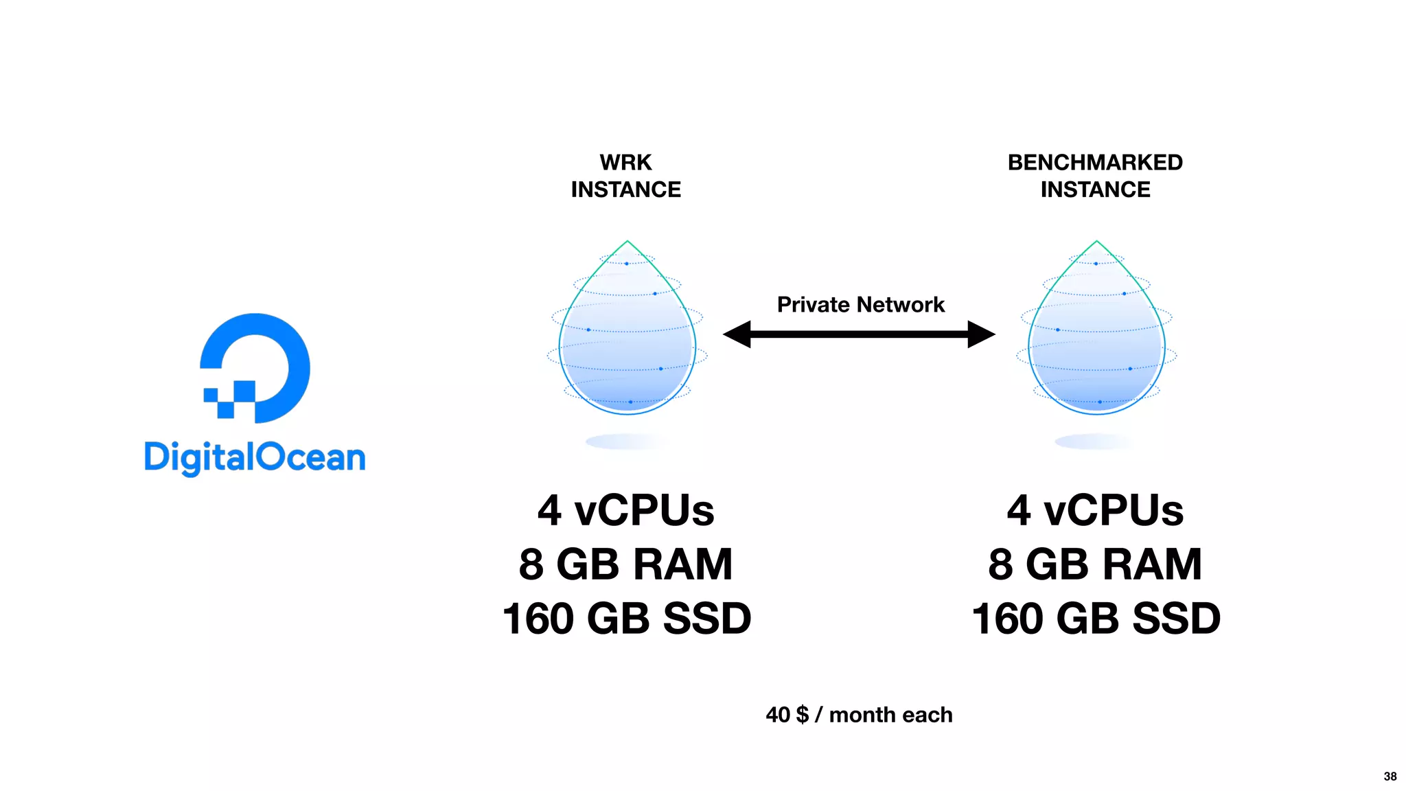 38
WRK 
INSTANCE
BENCHMARKED 
INSTANCE
4 vCPUs
8 GB RAM 
160 GB SSD
Private Network
4 vCPUs
8 GB RAM 
160 GB SSD
40 $ / month each
 