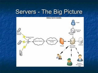 Servers - The Big PictureServers - The Big Picture
 