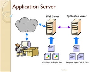 Sasidhar
Application Server
 