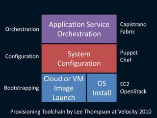 Cloud or VM
Image
Launch
OS
Install
System
Configuration
Provisioning Toolchain by Lee Thompson at Velocity 2010
Application Service
Orchestration
Bootstrapping
Configuration
Orchestration
Capistrano
Fabric
Puppet
Chef
EC2
OpenStack
 