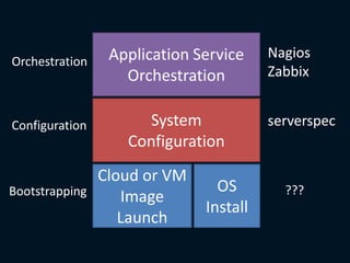 Cloud or VM
Image
Launch
OS
Install
System
Configuration
Application Service
Orchestration
Bootstrapping
Configuration
Orchestration
Nagios
Zabbix
serverspec
???
 