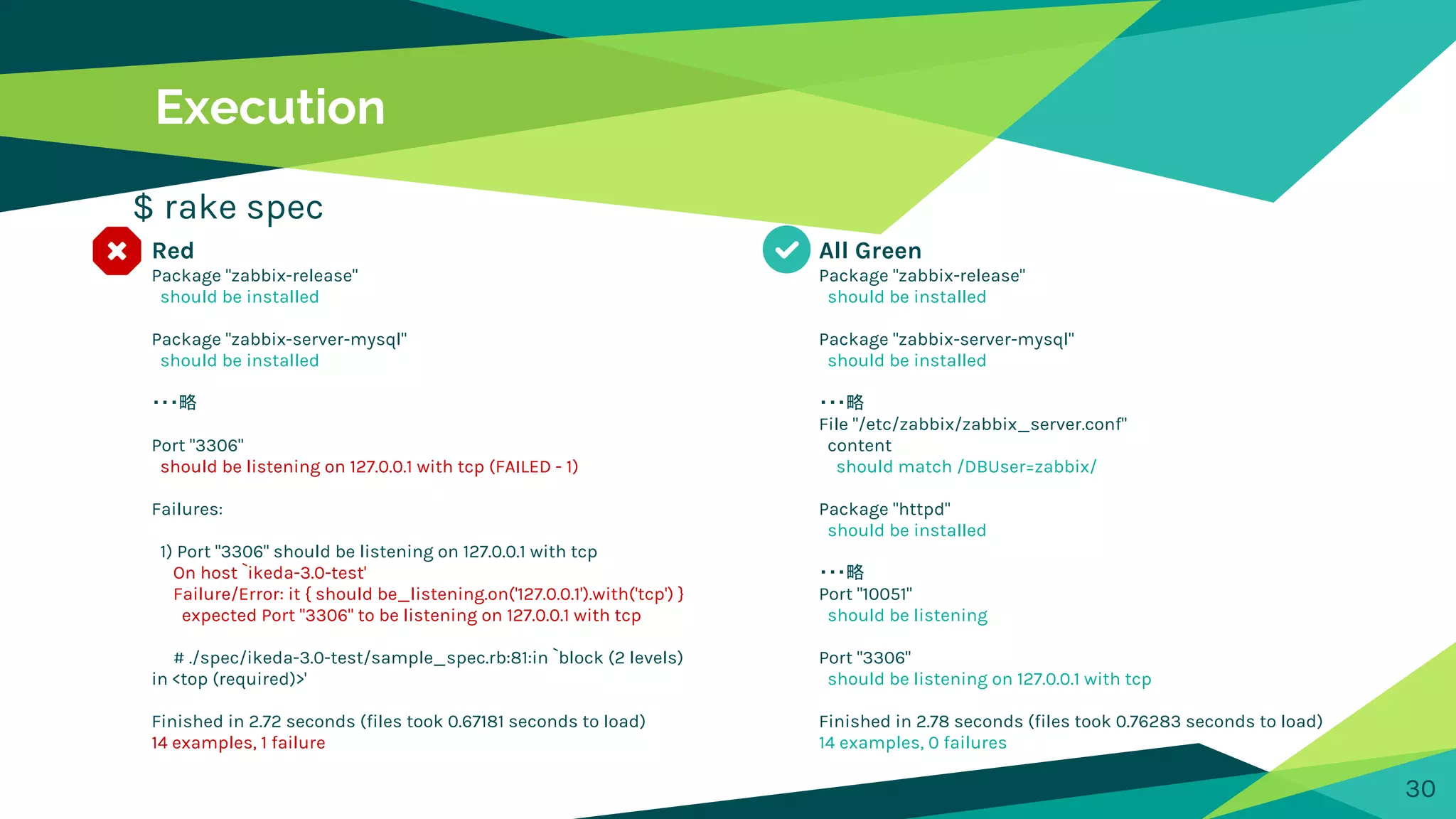 Execution
$ rake spec
30
All Green
Package "zabbix-release"
should be installed
Package "zabbix-server-mysql"
should be installed
・・・略
File "/etc/zabbix/zabbix_server.conf"
content
should match /DBUser=zabbix/
Package "httpd"
should be installed
・・・略
Port "10051"
should be listening
Port "3306"
should be listening on 127.0.0.1 with tcp
Finished in 2.78 seconds (files took 0.76283 seconds to load)
14 examples, 0 failures
Red
Package "zabbix-release"
should be installed
Package "zabbix-server-mysql"
should be installed
・・・略
Port "3306"
should be listening on 127.0.0.1 with tcp (FAILED - 1)
Failures:
1) Port "3306" should be listening on 127.0.0.1 with tcp
On host `ikeda-3.0-test'
Failure/Error: it { should be_listening.on('127.0.0.1').with('tcp') }
expected Port "3306" to be listening on 127.0.0.1 with tcp
# ./spec/ikeda-3.0-test/sample_spec.rb:81:in `block (2 levels)
in <top (required)>'
Finished in 2.72 seconds (files took 0.67181 seconds to load)
14 examples, 1 failure
 