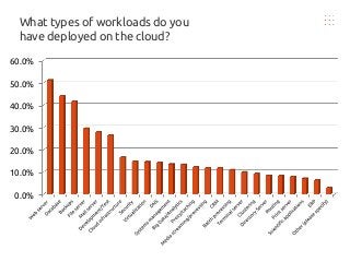 What types of workloads do you
have deployed on the cloud?
0.0%
10.0%
20.0%
30.0%
40.0%
50.0%
60.0%
 