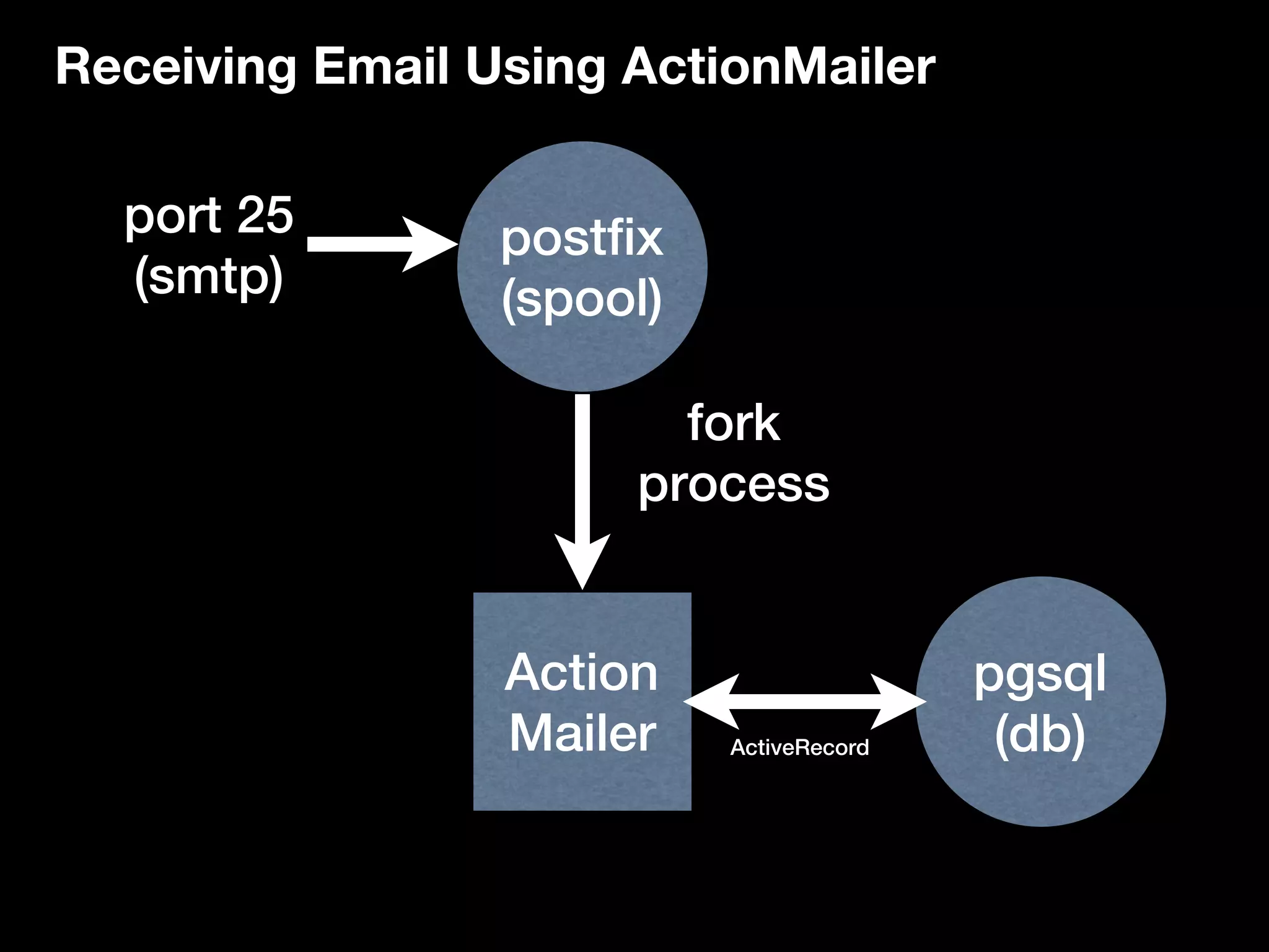 Receiving Email Using ActionMailer

  port 25        postfix
  (smtp)         (spool)

                        fork
                      process


                 Action                   pgsql
                 Mailer    ActiveRecord    (db)
 