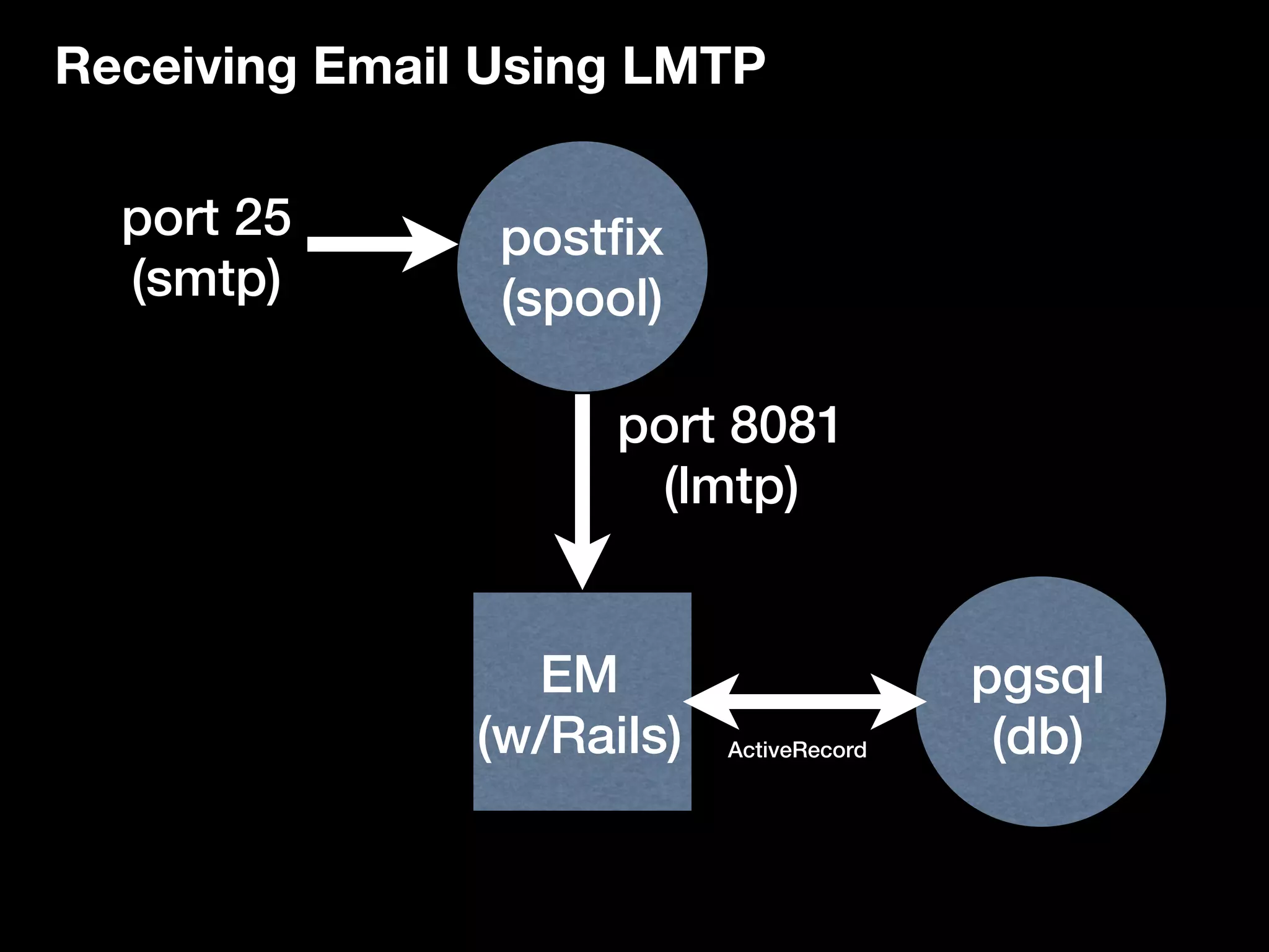 Receiving Email Using LMTP

  port 25       postfix
  (smtp)        (spool)

                     port 8081
                      (lmtp)


                 EM                       pgsql
               (w/Rails)   ActiveRecord    (db)
 