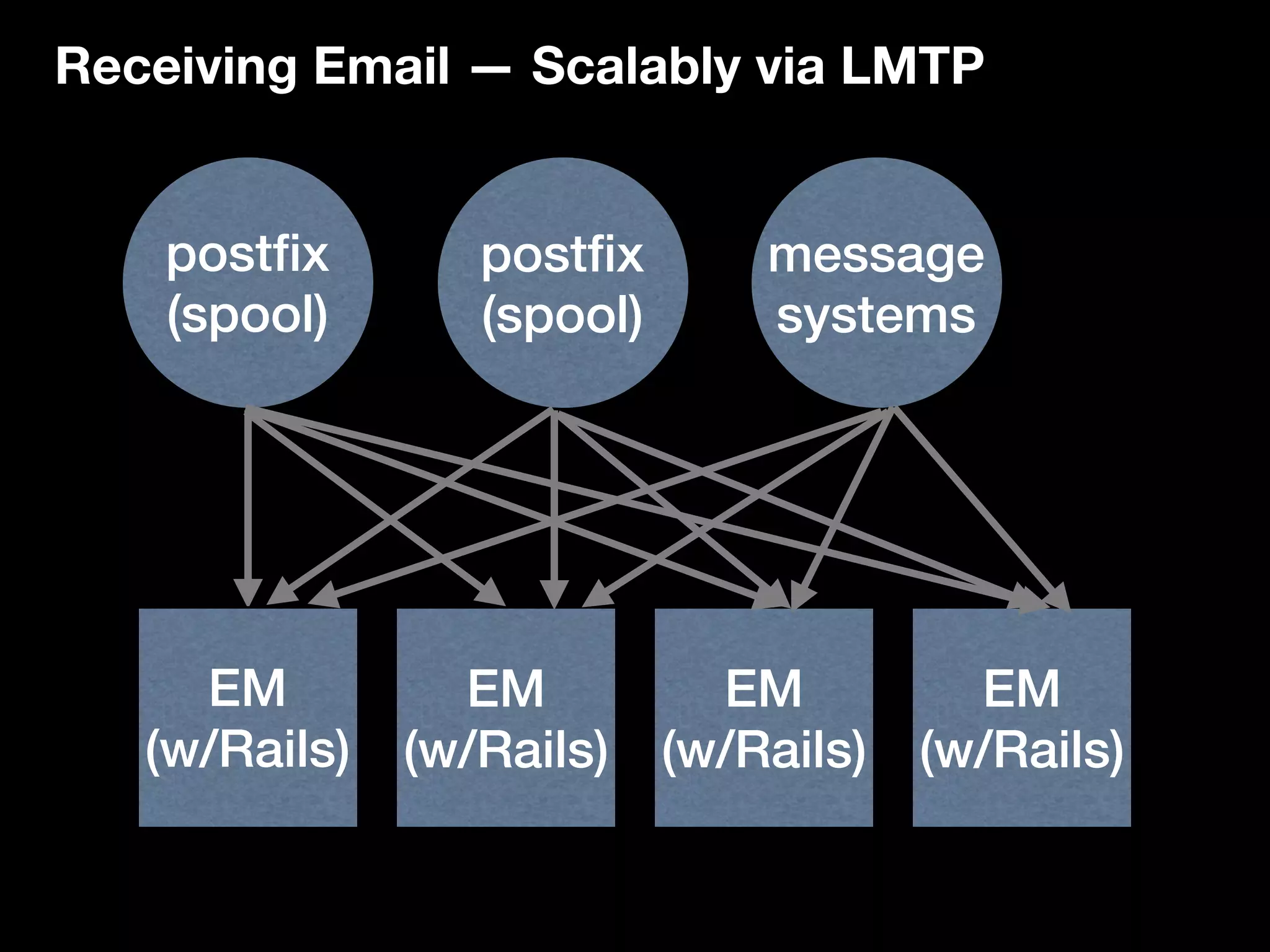 Receiving Email — Scalably via LMTP


    postfix       postfix       message
    (spool)       (spool)       systems




     EM          EM           EM          EM
   (w/Rails)   (w/Rails)    (w/Rails)   (w/Rails)
 
