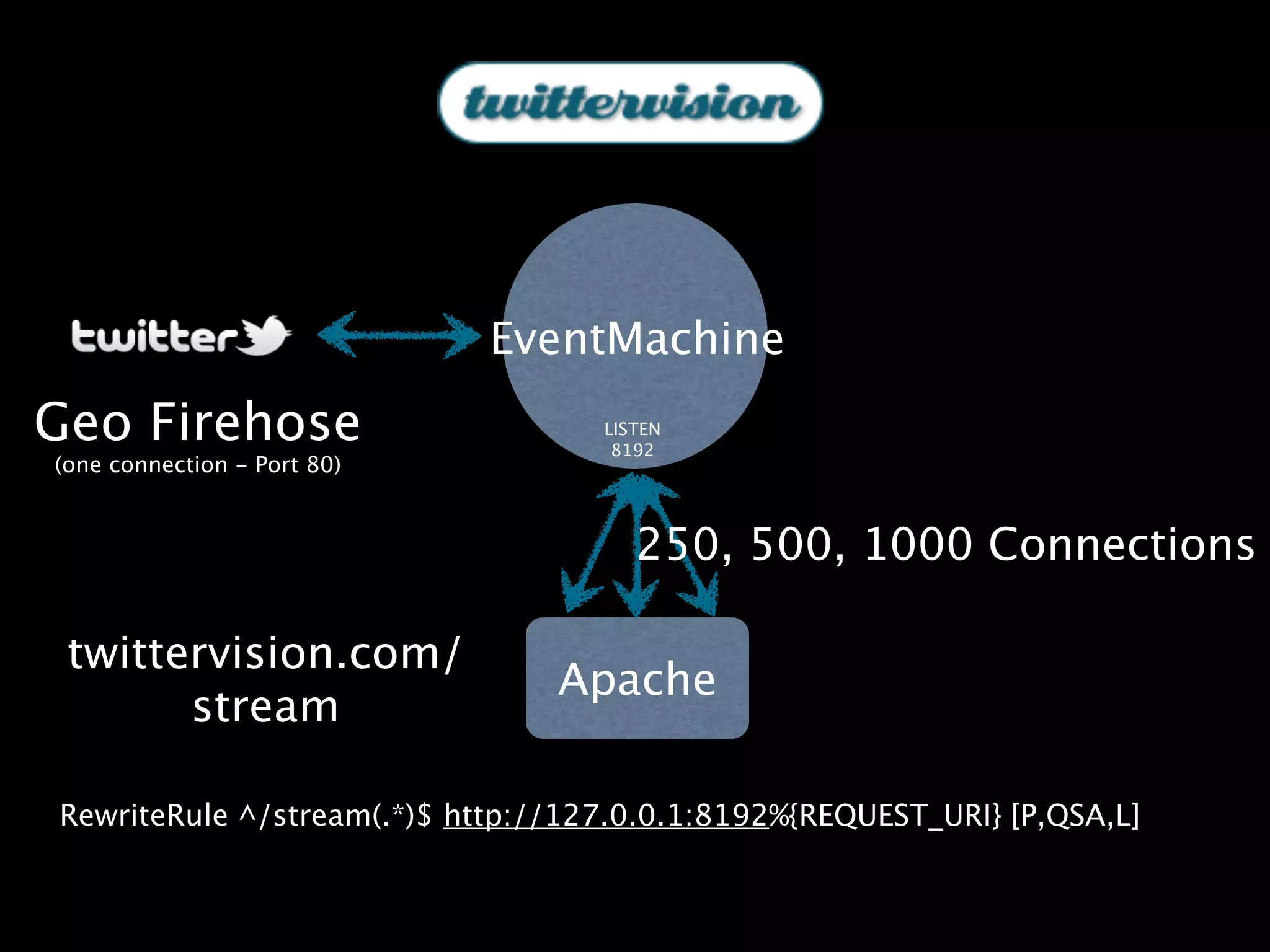 EventMachine
Geo Firehose                       LISTEN
                                    8192
(one connection - Port 80)


                                      250, 500, 1000 Connections

 twittervision.com/
                                Apache
       stream

RewriteRule ^/stream(.*)$ http://127.0.0.1:8192%{REQUEST_URI} [P,QSA,L]
 