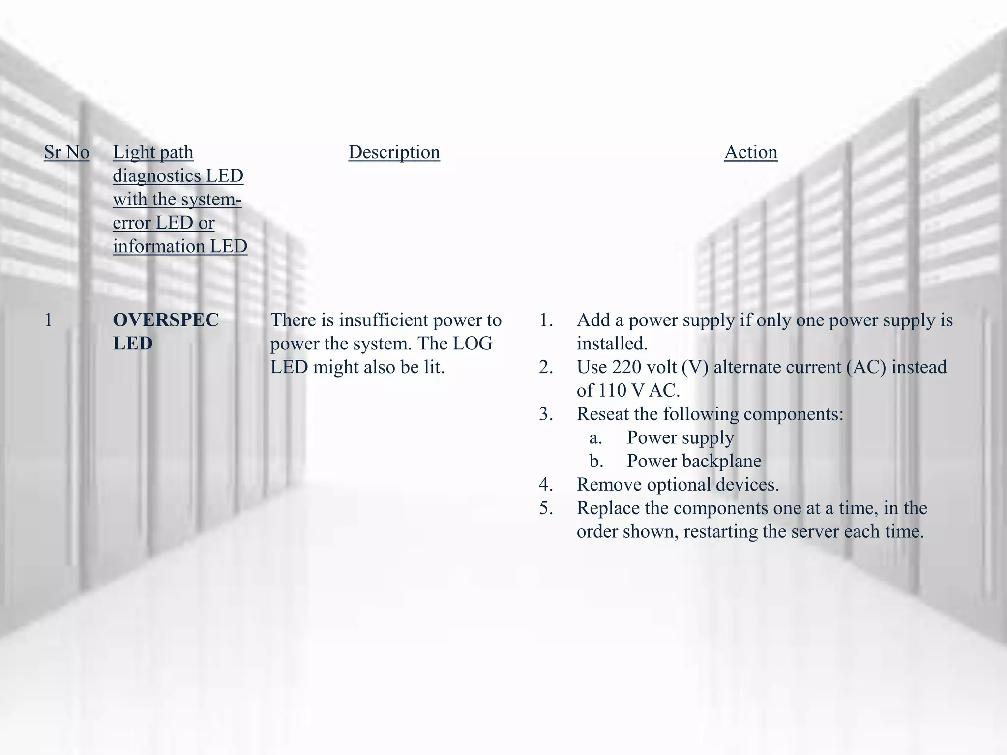 Sr No Light path
diagnostics LED
with the system-
error LED or
information LED
Description Action
1 OVERSPEC
LED
There is insufficient power to
power the system. The LOG
LED might also be lit.
1. Add a power supply if only one power supply is
installed.
2. Use 220 volt (V) alternate current (AC) instead
of 110 V AC.
3. Reseat the following components:
a. Power supply
b. Power backplane
4. Remove optional devices.
5. Replace the components one at a time, in the
order shown, restarting the server each time.
 