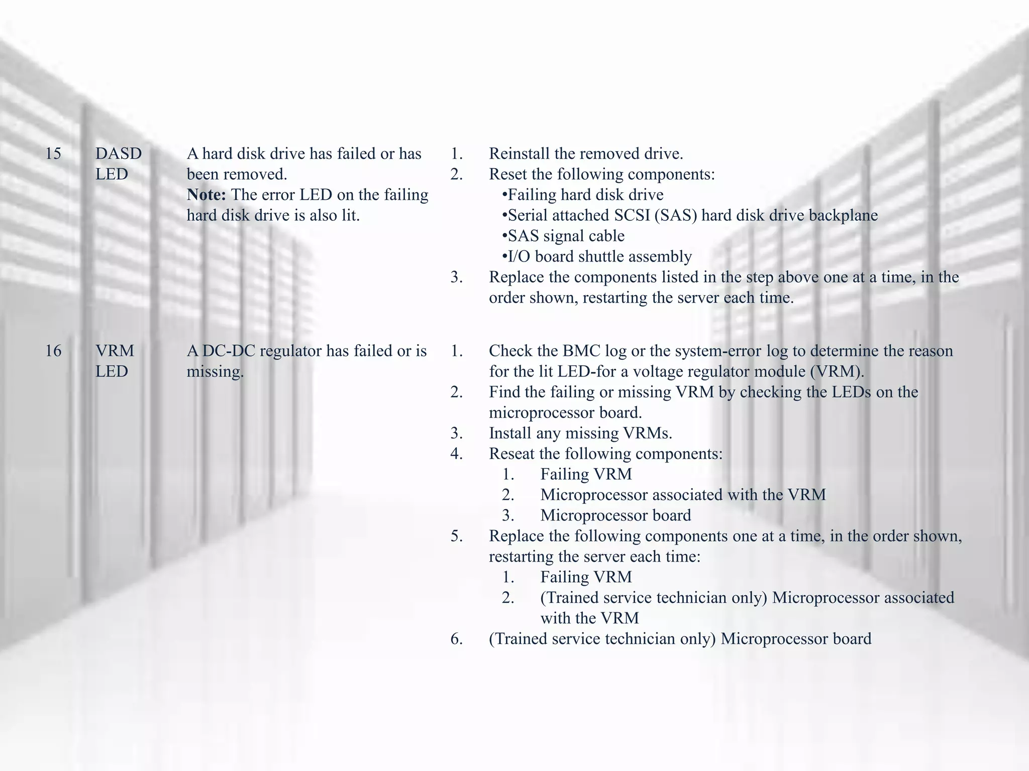 15 DASD
LED
A hard disk drive has failed or has
been removed.
Note: The error LED on the failing
hard disk drive is also lit.
1. Reinstall the removed drive.
2. Reset the following components:
•Failing hard disk drive
•Serial attached SCSI (SAS) hard disk drive backplane
•SAS signal cable
•I/O board shuttle assembly
3. Replace the components listed in the step above one at a time, in the
order shown, restarting the server each time.
16 VRM
LED
A DC-DC regulator has failed or is
missing.
1. Check the BMC log or the system-error log to determine the reason
for the lit LED-for a voltage regulator module (VRM).
2. Find the failing or missing VRM by checking the LEDs on the
microprocessor board.
3. Install any missing VRMs.
4. Reseat the following components:
1. Failing VRM
2. Microprocessor associated with the VRM
3. Microprocessor board
5. Replace the following components one at a time, in the order shown,
restarting the server each time:
1. Failing VRM
2. (Trained service technician only) Microprocessor associated
with the VRM
6. (Trained service technician only) Microprocessor board
 