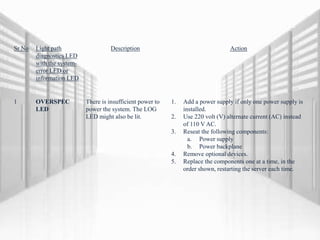 Sr No Light path
diagnostics LED
with the system-
error LED or
information LED
Description Action
1 OVERSPEC
LED
There is insufficient power to
power the system. The LOG
LED might also be lit.
1. Add a power supply if only one power supply is
installed.
2. Use 220 volt (V) alternate current (AC) instead
of 110 V AC.
3. Reseat the following components:
a. Power supply
b. Power backplane
4. Remove optional devices.
5. Replace the components one at a time, in the
order shown, restarting the server each time.
 