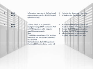 2 LOG
LED
Information is present in the baseboard
management controller (BMC) log and
system-error log.
1. Save the log if necessary and clear.
2. Check the log for possible errors
3 LINK
LED
There is a fault in an symmetric
multiprocessing (SMP) Expansion Port
or SMP Expansion cable (requires
scalability enablement).
Note:
This LED remains lit until the problem
is resolved and the server is turned off
and restarted.
If a fault occurs, the SMP Expansion
Port link LED on the failed port is off.
1. Check the SMP Expansion Port link
LEDs to find the failing port or cable.
2. Reseat the SMP Expansion cables.
3. Replace the SMP Expansion cables.
4. (Trained service technician only)
Replace the microprocessor tray.
 