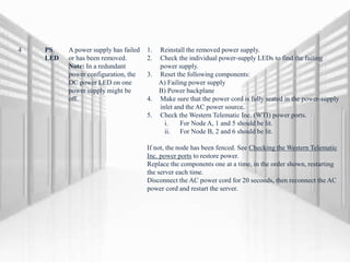 4 PS
LED
A power supply has failed
or has been removed.
Note: In a redundant
power configuration, the
DC power LED on one
power supply might be
off.
1. Reinstall the removed power supply.
2. Check the individual power-supply LEDs to find the failing
power supply.
3. Reset the following components:
A) Failing power supply
B) Power backplane
4. Make sure that the power cord is fully seated in the power-supply
inlet and the AC power source.
5. Check the Western Telematic Inc. (WTI) power ports.
i. For Node A, 1 and 5 should be lit.
ii. For Node B, 2 and 6 should be lit.
If not, the node has been fenced. See Checking the Western Telematic
Inc. power ports to restore power.
Replace the components one at a time, in the order shown, restarting
the server each time.
Disconnect the AC power cord for 20 seconds, then reconnect the AC
power cord and restart the server.
 