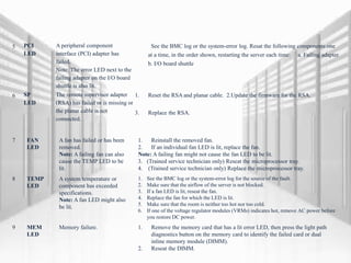 5 PCI
LED
A peripheral component
interface (PCI) adapter has
failed.
Note: The error LED next to the
failing adapter on the I/O board
shuttle is also lit.
See the BMC log or the system-error log. Resat the following components one
at a time, in the order shown, restarting the server each time: a. Failing adapter
b. I/O board shuttle
6 SP
LED
The remote supervisor adapter
(RSA) has failed or is missing or
the planar cable is not
connected.
1. Reset the RSA and planar cable. 2.Update the firmware for the RSA.
3. Replace the RSA.
7 FAN
LED
A fan has failed or has been
removed.
Note: A failing fan can also
cause the TEMP LED to be
lit.
1. Reinstall the removed fan.
2. If an individual fan LED is lit, replace the fan.
Note: A failing fan might not cause the fan LED to be lit.
3. (Trained service technician only) Reseat the microprocessor tray.
4. (Trained service technician only) Replace the microprocessor tray.
8 TEMP
LED
A system temperature or
component has exceeded
specifications.
Note: A fan LED might also
be lit.
1. See the BMC log or the system-error log for the source of the fault.
2. Make sure that the airflow of the server is not blocked.
3. If a fan LED is lit, reseat the fan.
4. Replace the fan for which the LED is lit.
5. Make sure that the room is neither too hot nor too cold.
6. If one of the voltage regulator modules (VRMs) indicates hot, remove AC power before
you restore DC power.
9 MEM
LED
Memory failure. 1. Remove the memory card that has a lit error LED, then press the light path
diagnostics button on the memory card to identify the failed card or dual
inline memory module (DIMM).
2. Reseat the DIMM.
 