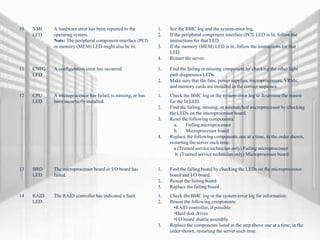 10 NMI
LED
A hardware error has been reported to the
operating system.
Note: The peripheral component interface (PCI)
or memory (MEM) LED might also be lit.
1. See the BMC log and the system-error log.
2. If the peripheral component interface (PCI) LED is lit, follow the
instructions for that LED.
3. If the memory (MEM) LED is lit, follow the instructions for that
LED.
4. Restart the server.
11 CNFG
LED
A configuration error has occurred. 1. Find the failing or missing component by checking the other light
path diagnostics LEDs.
2. Make sure that the fans, power supplies, microprocessors, VRMs,
and memory cards are installed in the correct sequence.
12 CPU
LED
A microprocessor has failed, is missing, or has
been incorrectly installed.
1. Check the BMC log or the system-error log to determine the reason
for the lit LED.
2. Find the failing, missing, or mismatched microprocessor by checking
the LEDs on the microprocessor board.
3. Reset the following components:
a. Failing microprocessor
b. Microprocessor board
4. Replace the following components one at a time, in the order shown,
restarting the server each time:
a.(Trained service technician only) Failing microprocessor
b. (Trained service technician only) Microprocessor board
13 BRD
LED
The microprocessor board or I/O board has
failed.
1. Find the failing board by checking the LEDs on the microprocessor
board and I/O board.
2. Reseat the failing board
3. Replace the failing board
14 RAID
LED
The RAID controller has indicated a fault. 1. Check the BMC log or the system-error log for information.
2. Reseat the following components:
•RAID controller, if possible
•Hard disk drives
•I/O board shuttle assembly
3. Replace the components listed in the step above one at a time, in the
order shown, restarting the server each time.
 