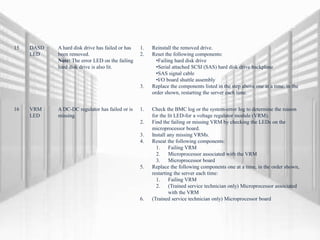 15 DASD
LED
A hard disk drive has failed or has
been removed.
Note: The error LED on the failing
hard disk drive is also lit.
1. Reinstall the removed drive.
2. Reset the following components:
•Failing hard disk drive
•Serial attached SCSI (SAS) hard disk drive backplane
•SAS signal cable
•I/O board shuttle assembly
3. Replace the components listed in the step above one at a time, in the
order shown, restarting the server each time.
16 VRM
LED
A DC-DC regulator has failed or is
missing.
1. Check the BMC log or the system-error log to determine the reason
for the lit LED-for a voltage regulator module (VRM).
2. Find the failing or missing VRM by checking the LEDs on the
microprocessor board.
3. Install any missing VRMs.
4. Reseat the following components:
1. Failing VRM
2. Microprocessor associated with the VRM
3. Microprocessor board
5. Replace the following components one at a time, in the order shown,
restarting the server each time:
1. Failing VRM
2. (Trained service technician only) Microprocessor associated
with the VRM
6. (Trained service technician only) Microprocessor board
 