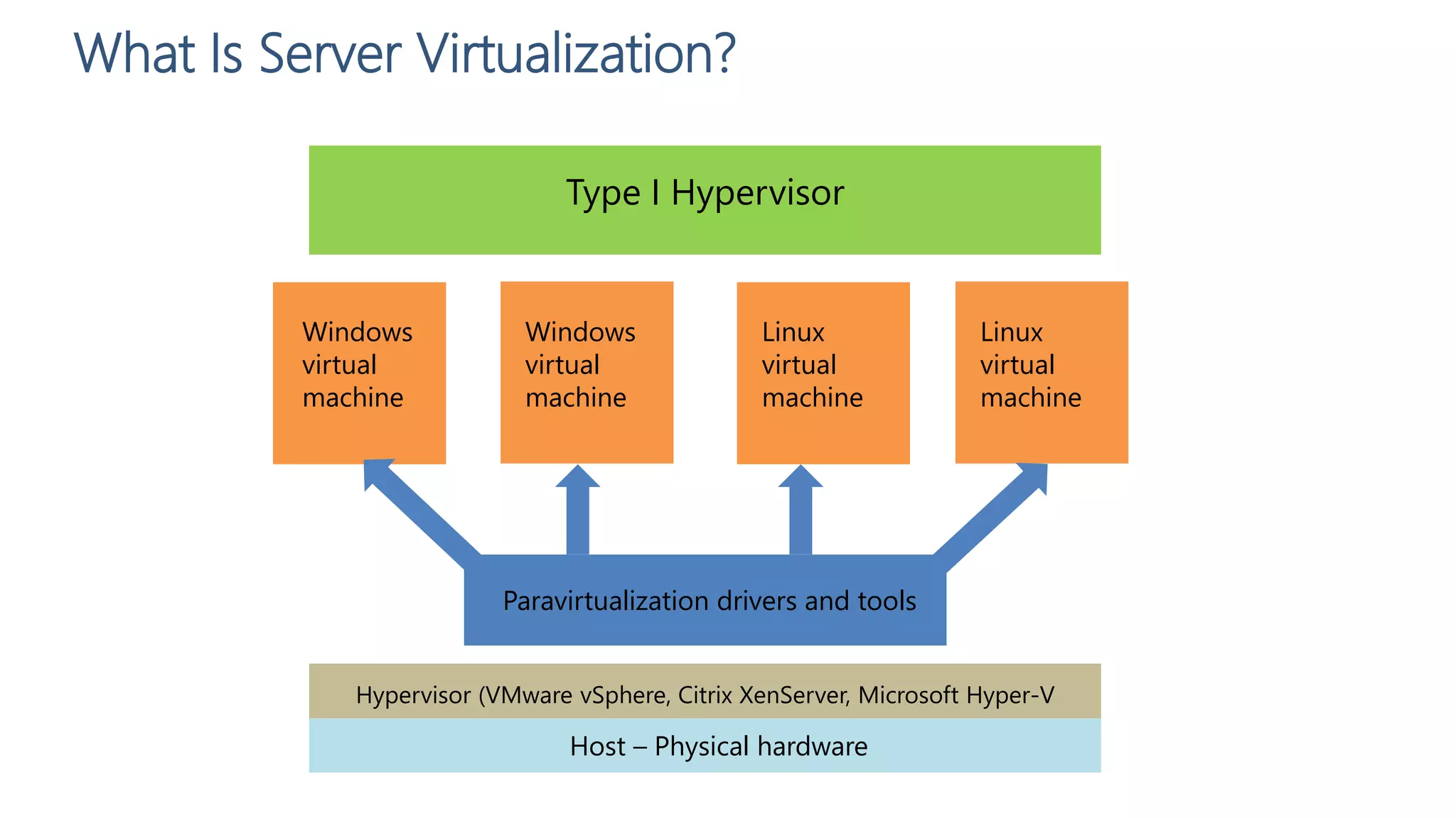 What Is Server Virtualization?
Type I Hypervisor
Windows
virtual
machine
Windows
virtual
machine
Linux
virtual
machine
Linux
virtual
machine
Paravirtualization drivers and tools
Hypervisor (VMware vSphere, Citrix XenServer, Microsoft Hyper-V
Host – Physical hardware
 