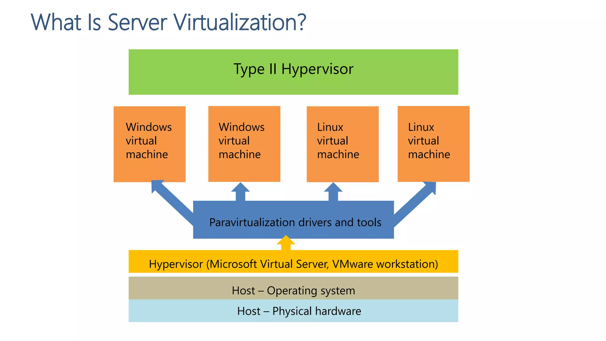 What Is Server Virtualization?
Type II Hypervisor
Windows
virtual
machine
Windows
virtual
machine
Linux
virtual
machine
Linux
virtual
machine
Paravirtualization drivers and tools
Host – Operating system
Host – Physical hardware
Hypervisor (Microsoft Virtual Server, VMware workstation)
 
