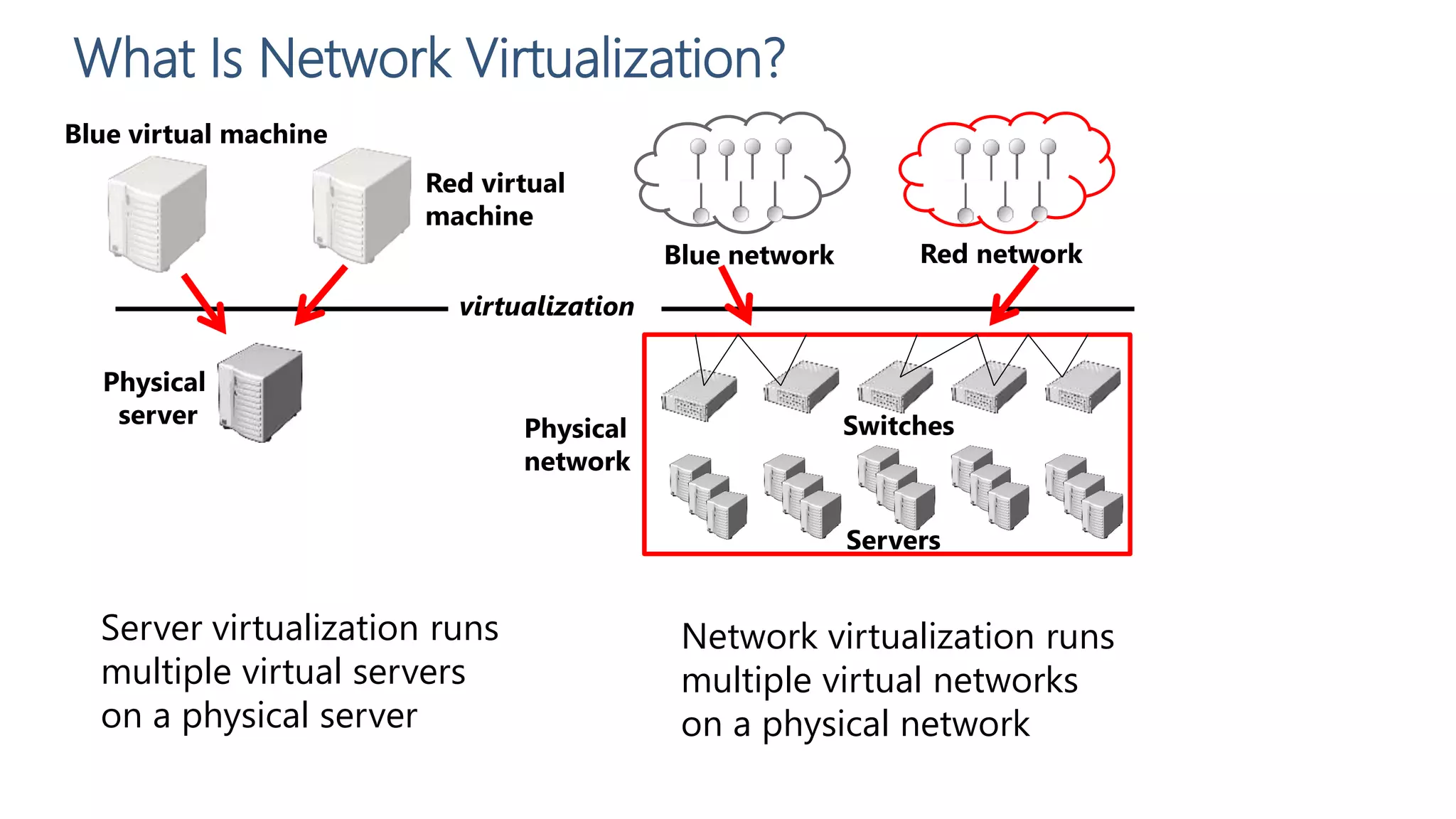 What Is Network Virtualization?
Blue virtual machine
Physical
server
Red virtual
machine
virtualization
Physical
network
Servers
Switches
Blue network Red network
Network virtualization runs
multiple virtual networks
on a physical network
Server virtualization runs
multiple virtual servers
on a physical server
 