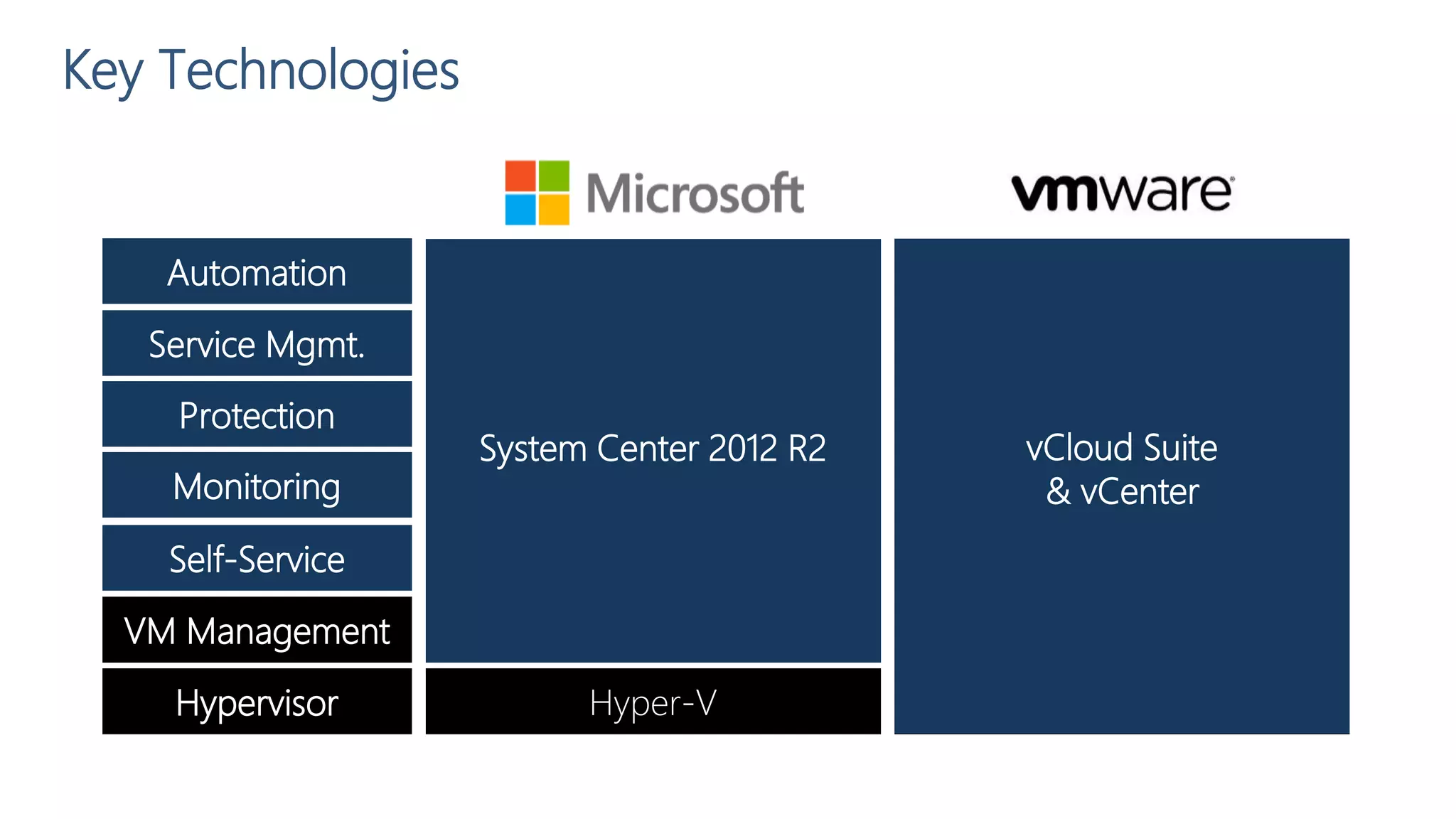 Key Technologies
Hypervisor
VM Management
Automation
Service Mgmt.
Monitoring
Self-Service
vSphere Hypervisor
vCenter Server
vCenter Orchestrator
vCloud Automation Center
vCenter Ops Mgmt. Suite
vCloud Director
Hyper-V
Virtual Machine Manager
Orchestrator
Service Manager
Operations Manager
App Controller
Protection vSphere Data ProtectionData Protection Manager
System Center 2012 R2 vCloud Suite
& vCenter
 