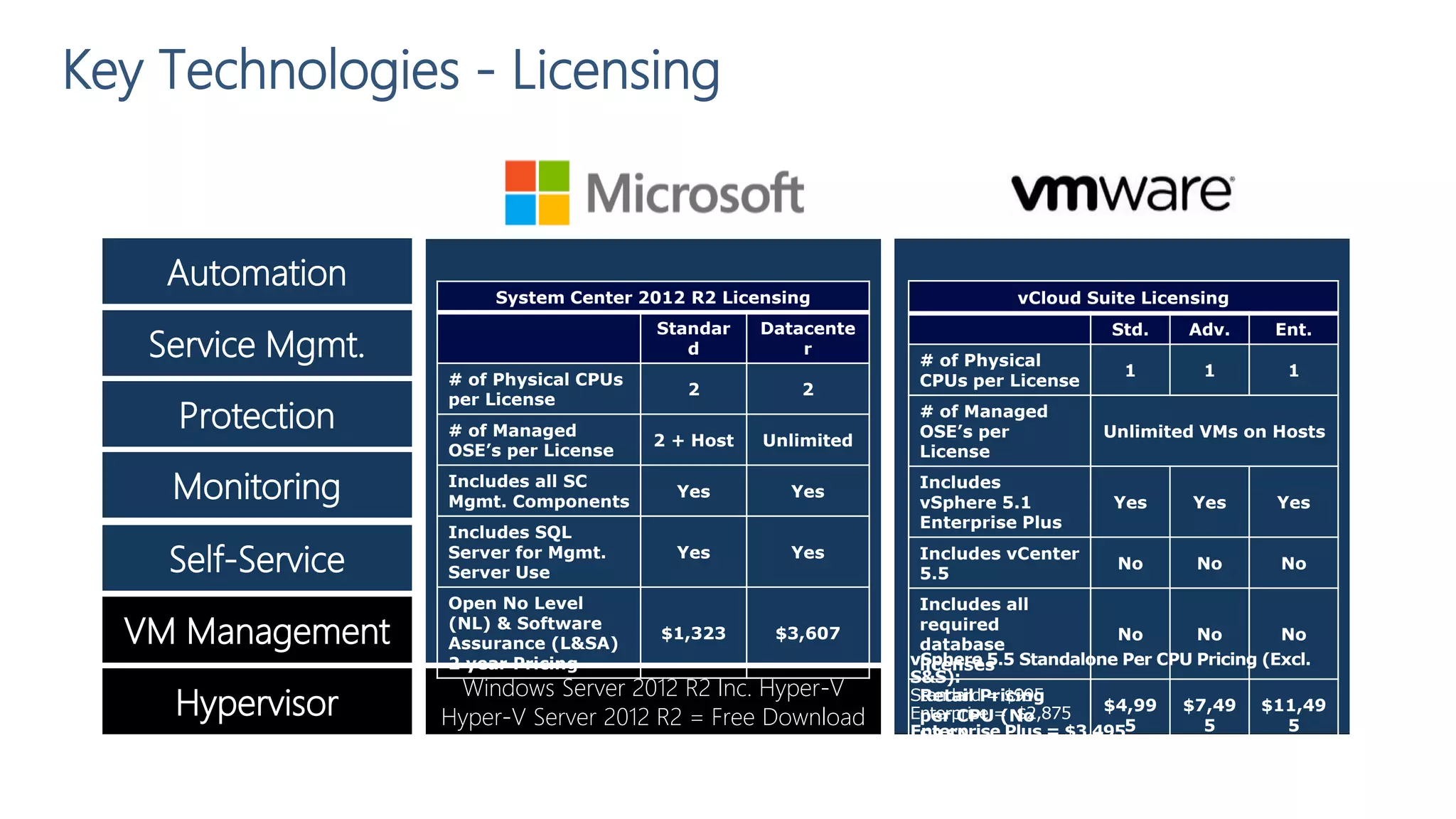 Key Technologies - Licensing
Hypervisor
VM Management
Automation
Service Mgmt.
Monitoring
Self-Service
vSphere Hypervisor
vCenter Server
vCenter Orchestrator
vCloud Automation Center
vCenter Ops Mgmt. Suite
vCloud Director
Windows Server 2012 R2 Inc. Hyper-V
Hyper-V Server 2012 R2 = Free Download
Virtual Machine Manager
Orchestrator
Service Manager
Operations Manager
App Controller
Protection vSphere Data ProtectionData Protection Manager
System Center 2012 R2 Licensing
Standar
d
Datacente
r
# of Physical CPUs
per License
2 2
# of Managed
OSE’s per License
2 + Host Unlimited
Includes all SC
Mgmt. Components
Yes Yes
Includes SQL
Server for Mgmt.
Server Use
Yes Yes
Open No Level
(NL) & Software
Assurance (L&SA)
2 year Pricing
$1,323 $3,607
vCloud Suite Licensing
Std. Adv. Ent.
# of Physical
CPUs per License
1 1 1
# of Managed
OSE’s per
License
Unlimited VMs on Hosts
Includes
vSphere 5.1
Enterprise Plus
Yes Yes Yes
Includes vCenter
5.5
No No No
Includes all
required
database
licenses
No No No
Retail Pricing
per CPU (No
S&S)
$4,99
5
$7,49
5
$11,49
5
vSphere 5.5 Standalone Per CPU Pricing (Excl.
S&S):
Standard = $995
Enterprise = $2,875
Enterprise Plus = $3,495
 