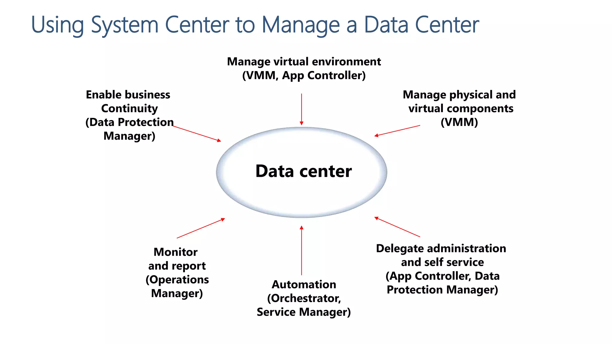 Using System Center to Manage a Data Center
Data center
Manage virtual environment
(VMM, App Controller)
Automation
(Orchestrator,
Service Manager)
Manage physical and
virtual components
(VMM)
Delegate administration
and self service
(App Controller, Data
Protection Manager)
Enable business
Continuity
(Data Protection
Manager)
Monitor
and report
(Operations
Manager)
 