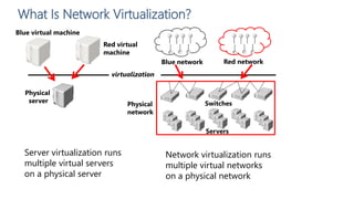What Is Network Virtualization?
Blue virtual machine
Physical
server
Red virtual
machine
virtualization
Physical
network
Servers
Switches
Blue network Red network
Network virtualization runs
multiple virtual networks
on a physical network
Server virtualization runs
multiple virtual servers
on a physical server
 