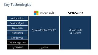 Key Technologies
Hypervisor
VM Management
Automation
Service Mgmt.
Monitoring
Self-Service
vSphere Hypervisor
vCenter Server
vCenter Orchestrator
vCloud Automation Center
vCenter Ops Mgmt. Suite
vCloud Director
Hyper-V
Virtual Machine Manager
Orchestrator
Service Manager
Operations Manager
App Controller
Protection vSphere Data ProtectionData Protection Manager
System Center 2012 R2 vCloud Suite
& vCenter
 