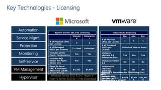 Key Technologies - Licensing
Hypervisor
VM Management
Automation
Service Mgmt.
Monitoring
Self-Service
vSphere Hypervisor
vCenter Server
vCenter Orchestrator
vCloud Automation Center
vCenter Ops Mgmt. Suite
vCloud Director
Windows Server 2012 R2 Inc. Hyper-V
Hyper-V Server 2012 R2 = Free Download
Virtual Machine Manager
Orchestrator
Service Manager
Operations Manager
App Controller
Protection vSphere Data ProtectionData Protection Manager
System Center 2012 R2 Licensing
Standar
d
Datacente
r
# of Physical CPUs
per License
2 2
# of Managed
OSE’s per License
2 + Host Unlimited
Includes all SC
Mgmt. Components
Yes Yes
Includes SQL
Server for Mgmt.
Server Use
Yes Yes
Open No Level
(NL) & Software
Assurance (L&SA)
2 year Pricing
$1,323 $3,607
vCloud Suite Licensing
Std. Adv. Ent.
# of Physical
CPUs per License
1 1 1
# of Managed
OSE’s per
License
Unlimited VMs on Hosts
Includes
vSphere 5.1
Enterprise Plus
Yes Yes Yes
Includes vCenter
5.5
No No No
Includes all
required
database
licenses
No No No
Retail Pricing
per CPU (No
S&S)
$4,99
5
$7,49
5
$11,49
5
vSphere 5.5 Standalone Per CPU Pricing (Excl.
S&S):
Standard = $995
Enterprise = $2,875
Enterprise Plus = $3,495
 