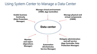Using System Center to Manage a Data Center
Data center
Manage virtual environment
(VMM, App Controller)
Automation
(Orchestrator,
Service Manager)
Manage physical and
virtual components
(VMM)
Delegate administration
and self service
(App Controller, Data
Protection Manager)
Enable business
Continuity
(Data Protection
Manager)
Monitor
and report
(Operations
Manager)
 
