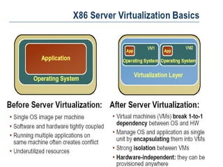 		    Server Virtualization is the perfect solution for applications that are meant for small- to medium-scale usage .Munich - Fujitsu announced a new initiative aimed at helping small and mid-size businesses (SMBs) take advantage of the business-boosting benefits of switching to server virtualization. ‘My Very First Hyper-V’ combines hardware and software components to provide an affordable, easy-to-manage entry point to server virtualization, offering SMBs significantly-reduced fixed and operational costs, as well as increased system flexibility and availability.Implementation: