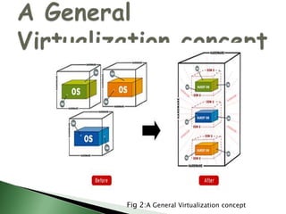 A General Virtualization conceptFig 2:A General Virtualization concept