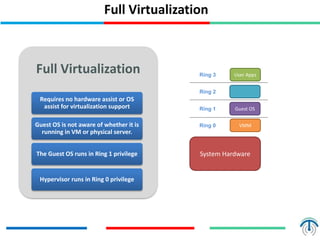 Full Virtualization
User Apps
Guest OS
VMM
System Hardware
Ring 3
Ring 2
Ring 1
Ring 0
Full Virtualization
Requires no hardware assist or OS
assist for virtualization support
Guest OS is not aware of whether it is
running in VM or physical server.
The Guest OS runs in Ring 1 privilege
Hypervisor runs in Ring 0 privilege
 