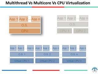 Multithread Vs Multicore Vs CPU Virtualization
 
