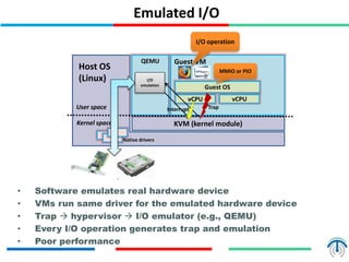 Emulated I/O
Guest VM
Guest OS
Host OS
(Linux)
KVM (kernel module)
QEMU
vCPU vCPU
User space
Kernel space
I/O
emulation
I/O operation
MMIO or PIO
Trap
Native drivers
Interrupt
• Software emulates real hardware device
• VMs run same driver for the emulated hardware device
• Trap  hypervisor  I/O emulator (e.g., QEMU)
• Every I/O operation generates trap and emulation
• Poor performance
 