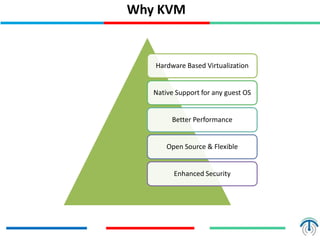 Why KVM
Hardware Based Virtualization
Native Support for any guest OS
Better Performance
Open Source & Flexible
Enhanced Security
 