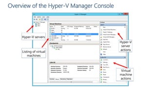 Overview of the Hyper-V Manager Console
Hyper-V servers
Listing of virtual
machines
Hyper-V
server
actions
Virtual
machine
actions
 
