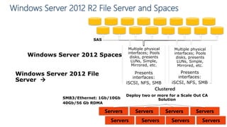 Clustered
Windows Server 2012 Spaces 
Windows Server 2012 File
Server 
Multiple physical
interfaces; Pools
disks, presents
LUNs, Simple,
Mirrored, etc.
Presents
interfaces:
iSCSI, NFS, SMB
Multiple physical
interfaces; Pools
disks, presents
LUNs, Simple,
Mirrored, etc.
Presents
interfaces:
iSCSI, NFS, SMB
Deploy two or more for a Scale Out CA
Solution
Servers
Servers
Servers
Servers
Servers
Servers
Servers
Servers
SAS
SMB3/Ethernet: 1Gb/10Gb
40Gb/56 Gb RDMA
Windows Server 2012 R2 File Server and Spaces
 