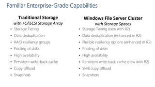 • Storage Tiering
• Data deduplication
• RAID resiliency groups
• Pooling of disks
• High availability
• Persistent write-back cache
• Copy offload
• Snapshots
• Storage Tiering (new with R2)
• Data deduplication (enhanced in R2)
• Flexible resiliency options (enhanced in R2)
• Pooling of disks
• High availability
• Persistent write-back cache (new with R2)
• SMB copy offload
• Snapshots
Traditional Storage
with FC/iSCSI Storage Array
Windows File Server Cluster
with Storage Spaces
Familiar Enterprise-Grade Capabilities
 