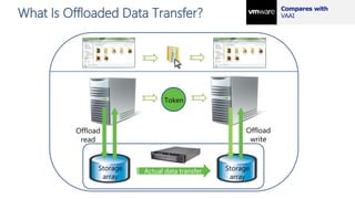 What Is Offloaded Data Transfer?
Intelligent
Storage Array
Storage
array
Storage
array
Actual data transfer
Offload
read
Token
Offload
write
Token
 